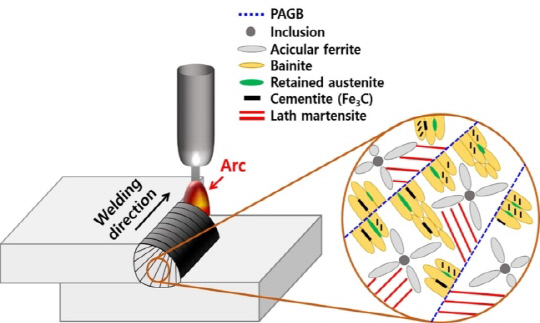 기가스틸 용접금속 미세조직 형성 매커니즘 모식도. 포스코 제공